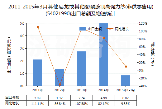 2011-2015年3月其他尼龍或其他聚酰胺制高強(qiáng)力紗(非供零售用)(54021990)出口總額及增速統(tǒng)計(jì) 2011-2015年3月其他尼龍或其他聚酰胺制高強(qiáng)力紗(非供零售用)(54021990)出口總額及增速統(tǒng)計(jì)